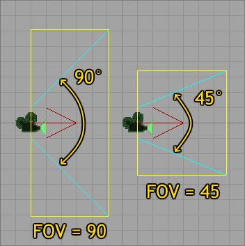 FOV d'un Projector